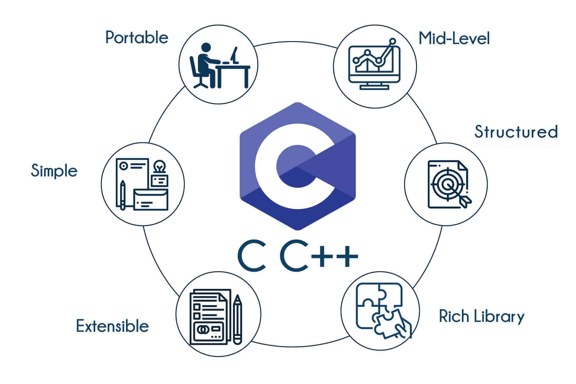 C Programming Languages Courses
